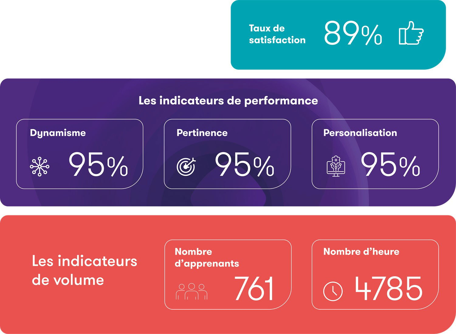 Formation et sensibilisation